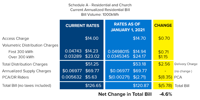 Net Bill Reduction