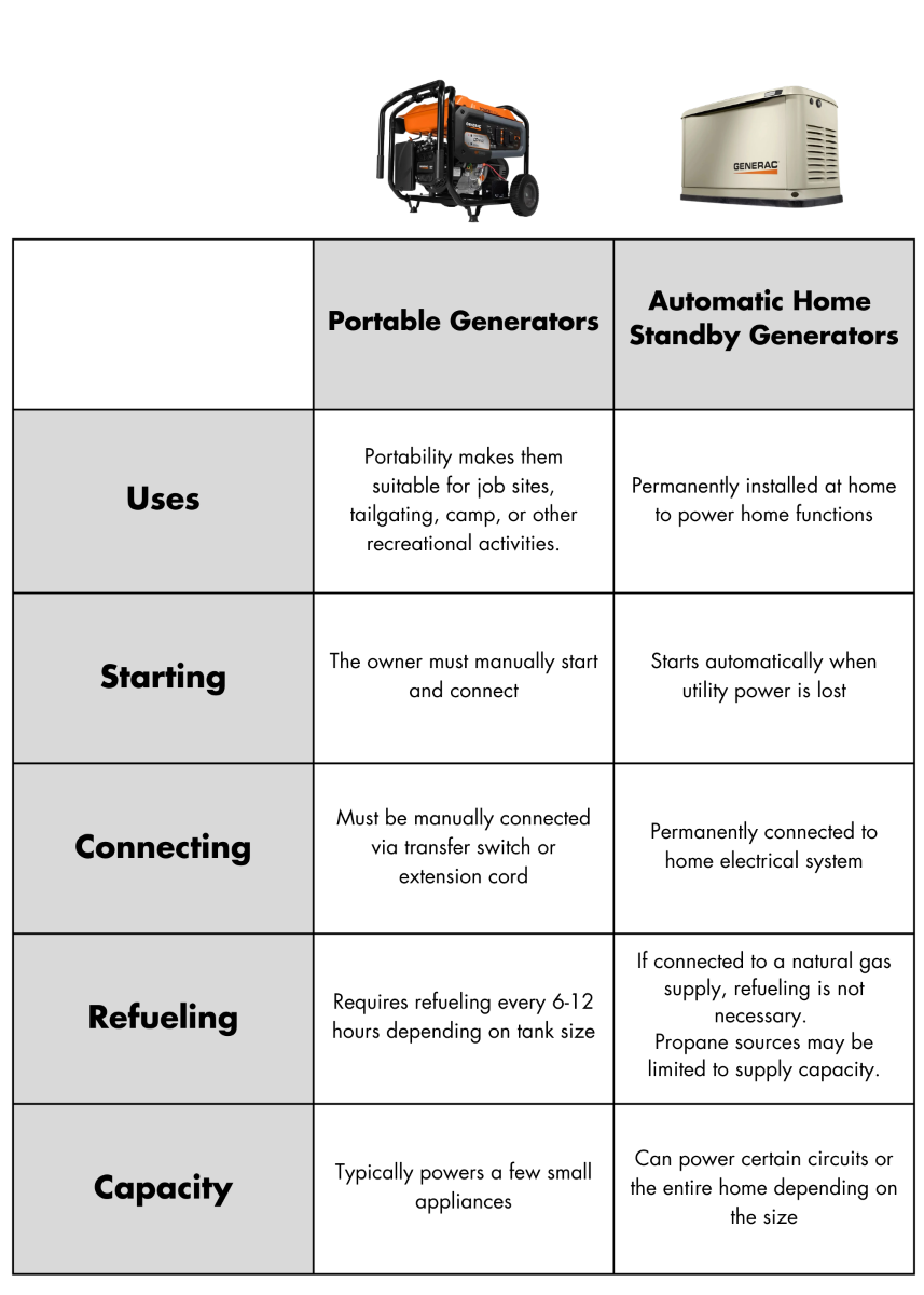 Portable Generators and Standby Home Generators