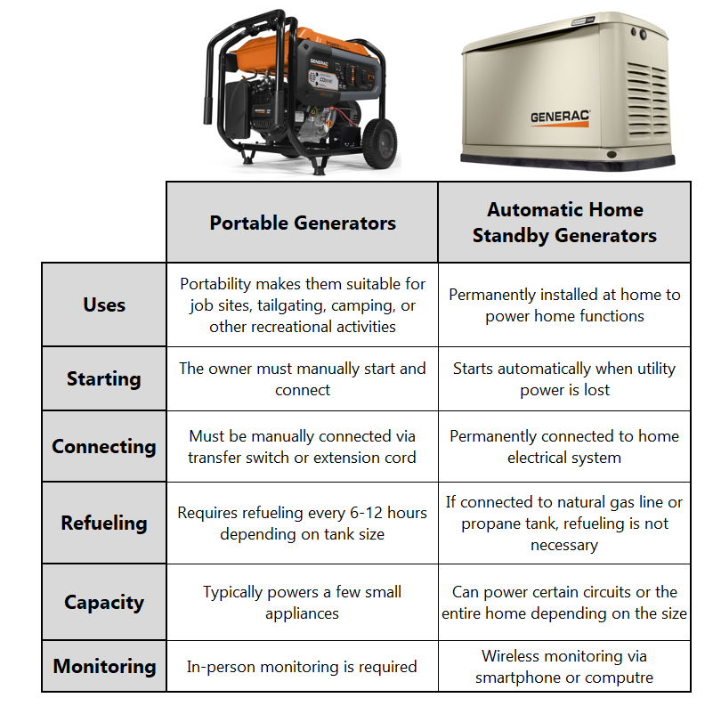 Generator Installation Ct